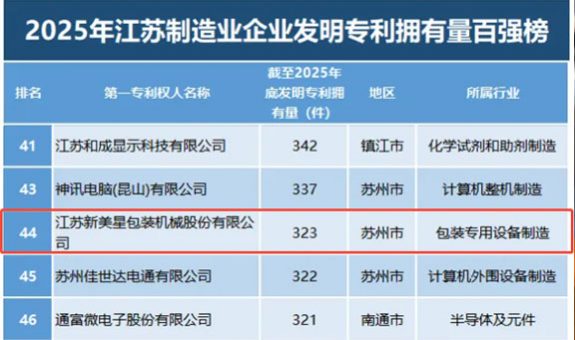 新美星再登專利百?gòu)?qiáng)榜